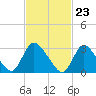 Red Bank tide chart for Friday, February 23, 2024