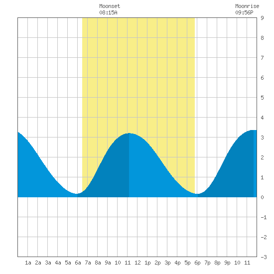 Red Bank tide chart for Wednesday, February 28, 2024