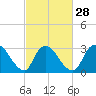 Red Bank tide chart for Wednesday, February 28, 2024