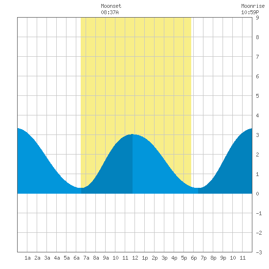 Red Bank tide chart for Thursday, February 29, 2024
