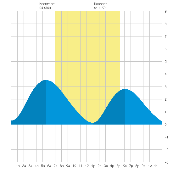 Red Bank tide chart for Tuesday, February 6, 2024