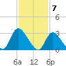 Red Bank tide chart for Wednesday, February 7, 2024