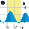 Red Bank tide chart for Friday, February 9, 2024
