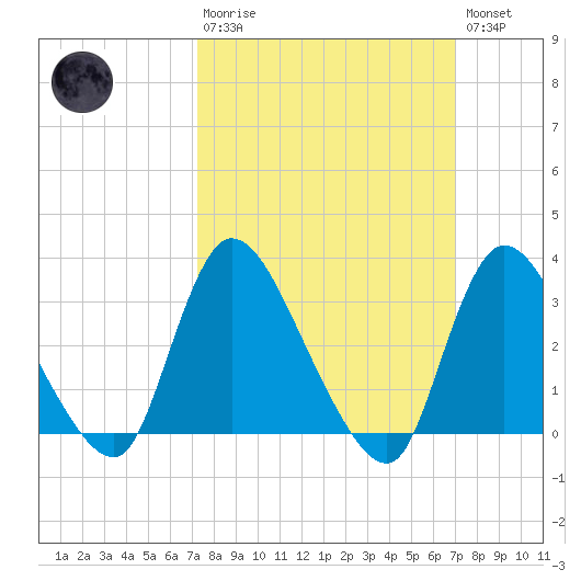 Red Bank tide chart for Sunday, March 10, 2024