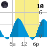 Red Bank tide chart for Sunday, March 10, 2024