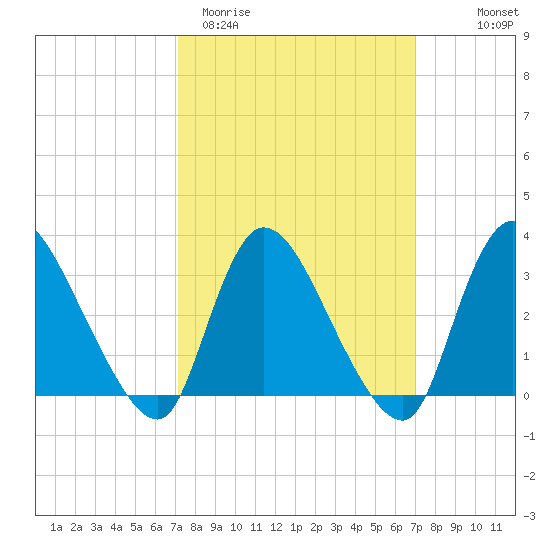 Red Bank tide chart for Tuesday, March 12, 2024