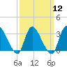 Red Bank tide chart for Tuesday, March 12, 2024