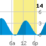 Red Bank tide chart for Thursday, March 14, 2024