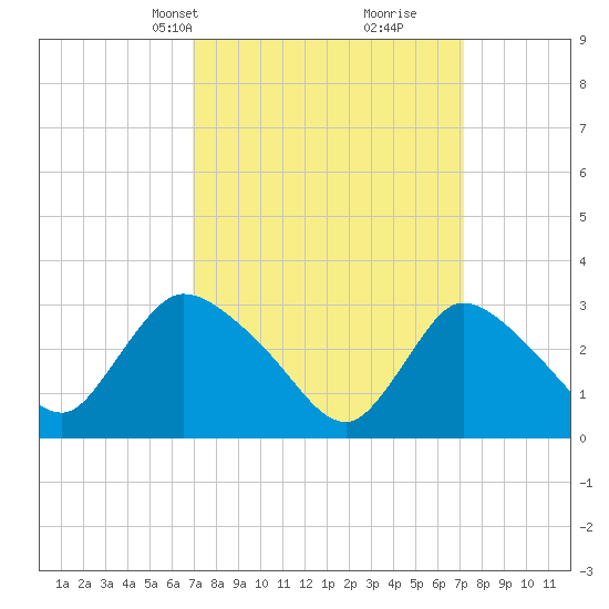 Red Bank tide chart for Wednesday, March 20, 2024