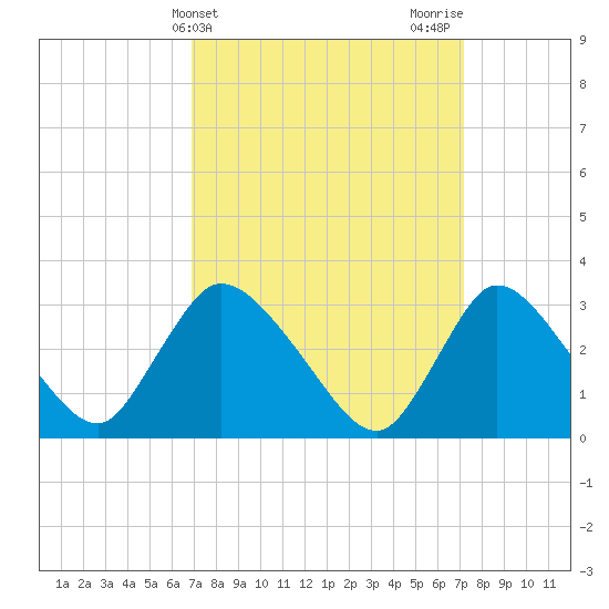 Red Bank tide chart for Friday, March 22, 2024