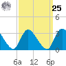 Red Bank tide chart for Monday, March 25, 2024