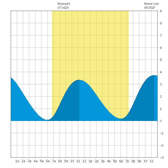 Red Bank tide chart for Wednesday, March 27, 2024