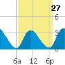Red Bank tide chart for Wednesday, March 27, 2024