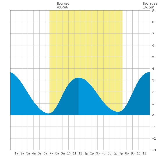 Red Bank tide chart for Thursday, March 28, 2024