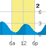 Red Bank tide chart for Saturday, March 2, 2024