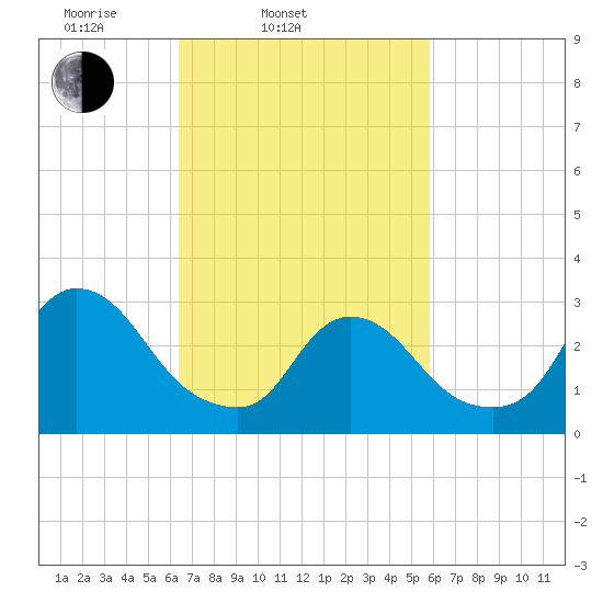 Red Bank tide chart for Sunday, March 3, 2024