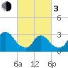 Red Bank tide chart for Sunday, March 3, 2024