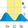 Red Bank tide chart for Wednesday, March 6, 2024
