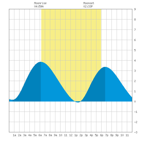 Red Bank tide chart for Thursday, March 7, 2024