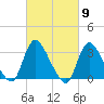 Red Bank tide chart for Saturday, March 9, 2024