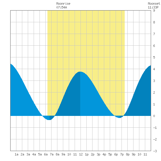 Red Bank tide chart for Thursday, April 11, 2024