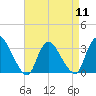 Red Bank tide chart for Thursday, April 11, 2024
