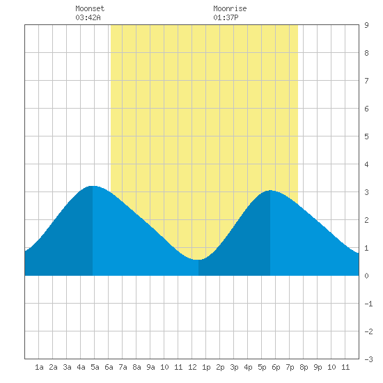 Red Bank tide chart for Wednesday, April 17, 2024
