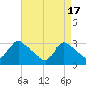 Red Bank tide chart for Wednesday, April 17, 2024