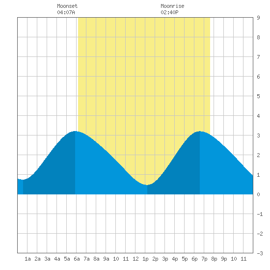 Red Bank tide chart for Thursday, April 18, 2024