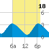 Red Bank tide chart for Thursday, April 18, 2024