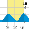 Red Bank tide chart for Friday, April 19, 2024