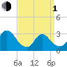 Red Bank tide chart for Monday, April 1, 2024