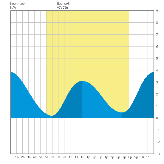 Red Bank tide chart for Saturday, April 27, 2024
