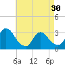 Red Bank tide chart for Tuesday, April 30, 2024