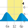 Red Bank tide chart for Thursday, April 4, 2024