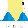 Red Bank tide chart for Friday, April 5, 2024