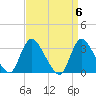 Red Bank tide chart for Saturday, April 6, 2024