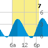 Red Bank tide chart for Sunday, April 7, 2024