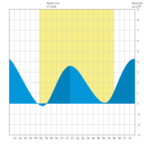 Red Bank tide chart for Friday, May 10, 2024