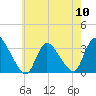 Red Bank tide chart for Friday, May 10, 2024
