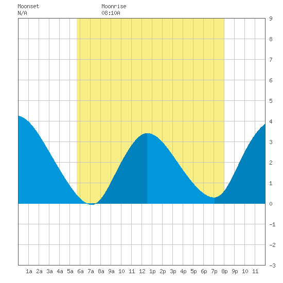 Red Bank tide chart for Saturday, May 11, 2024