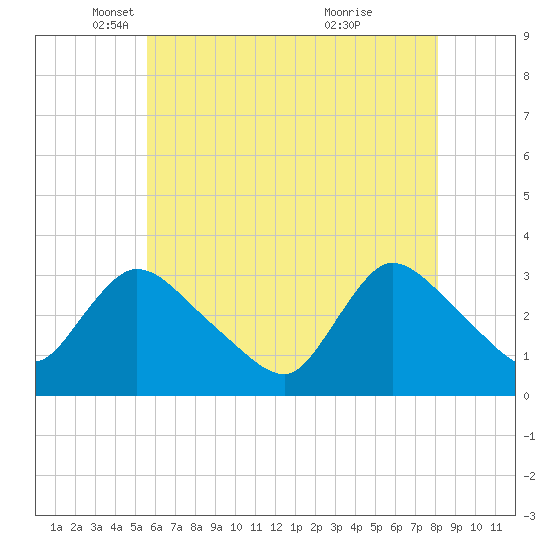 Red Bank tide chart for Friday, May 17, 2024