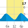 Red Bank tide chart for Friday, May 17, 2024