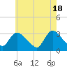Red Bank tide chart for Saturday, May 18, 2024