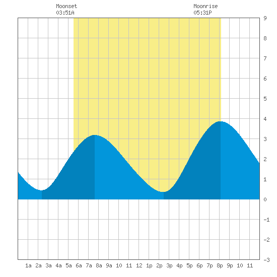 Red Bank tide chart for Monday, May 20, 2024