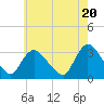 Red Bank tide chart for Monday, May 20, 2024