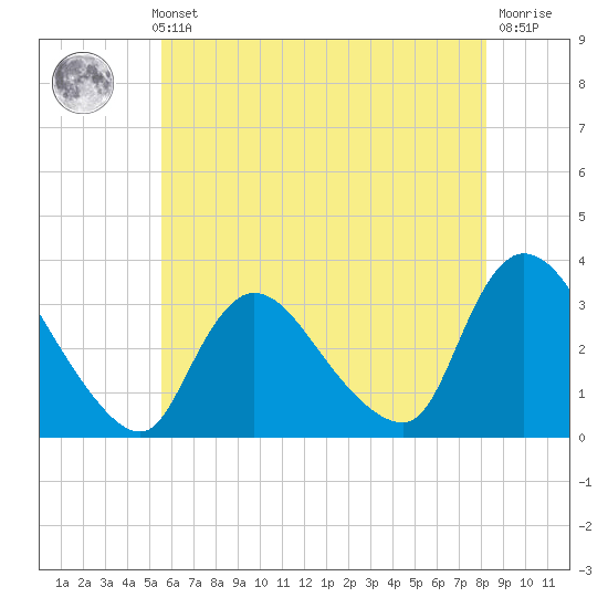 Red Bank tide chart for Thursday, May 23, 2024