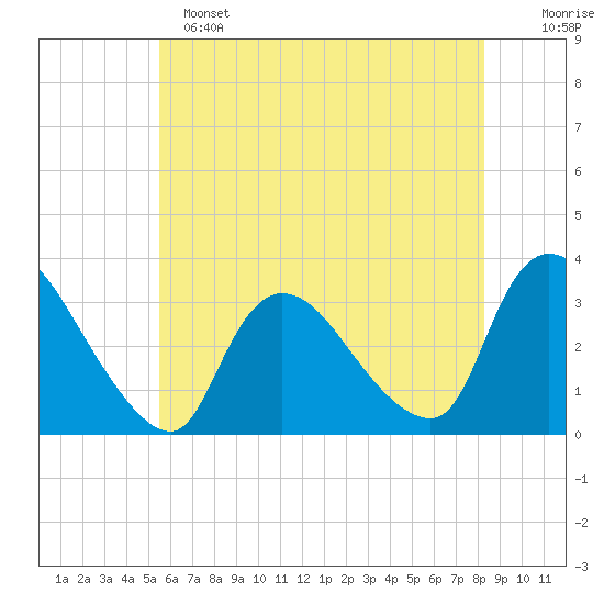 Red Bank tide chart for Saturday, May 25, 2024