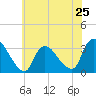Red Bank tide chart for Saturday, May 25, 2024