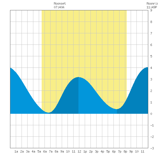 Red Bank tide chart for Sunday, May 26, 2024